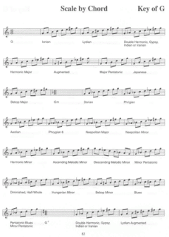 Jazz Piano Scales & Modes von Antonio Carlos Jobim 